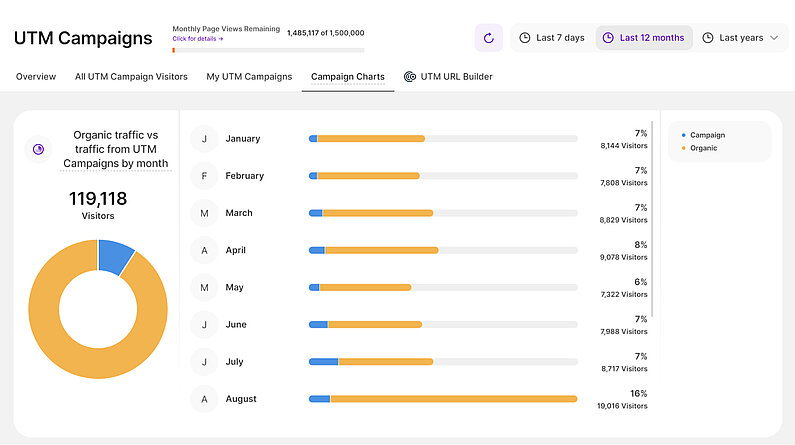 Organischer Traffic vs. Traffic aus UTM-Kampagnen nach Monat Tabelle