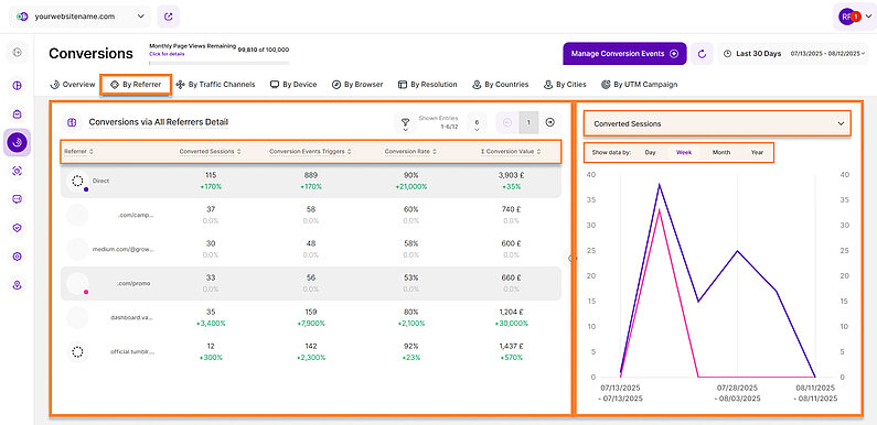 A Detailed Look at Conversions by Referrer A Detailed Look at Conversions by Referrer