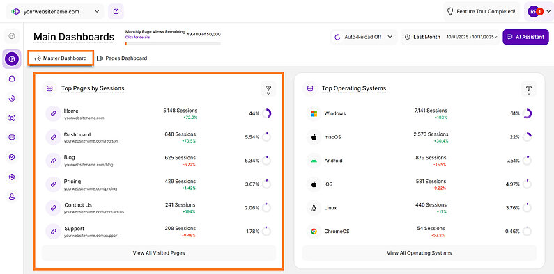 Prezentare generală a paginilor de top în funcție de sesiuni