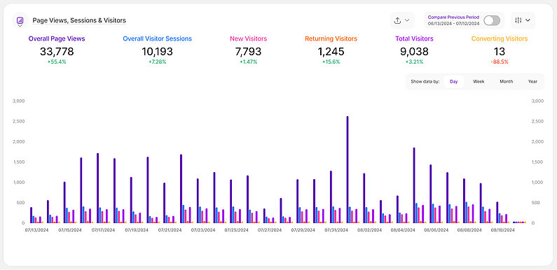 Vizualizare diagramă cu bare